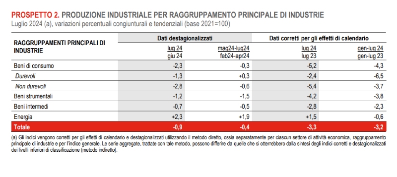 calo produzione industriale settori