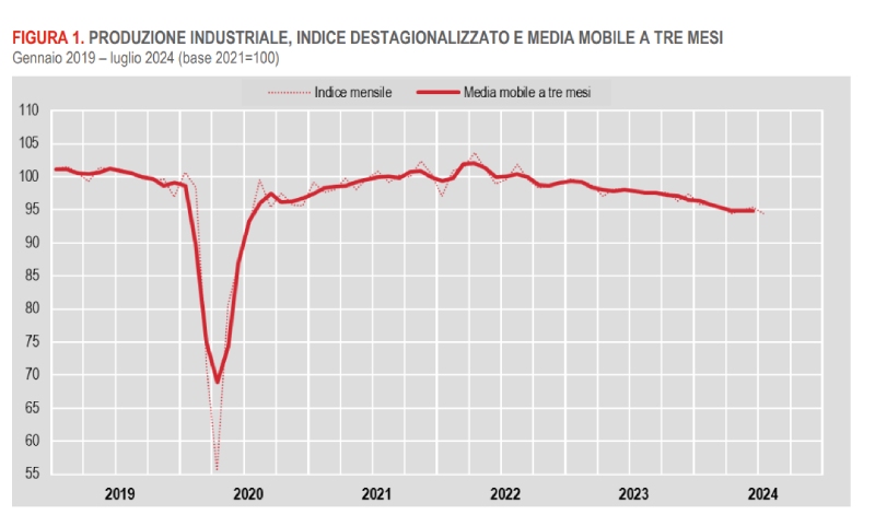 dati produzione industriale italia luglio