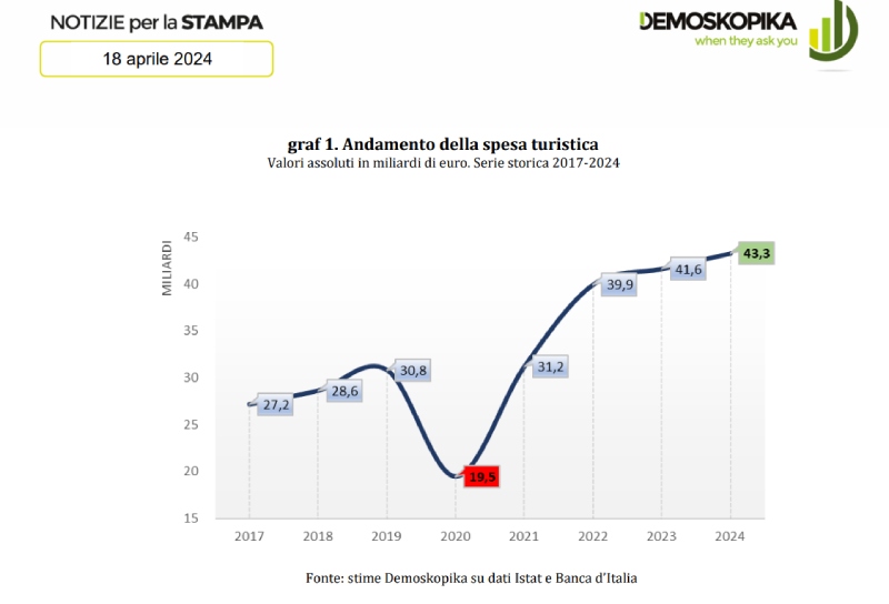 aumento spesa turistica