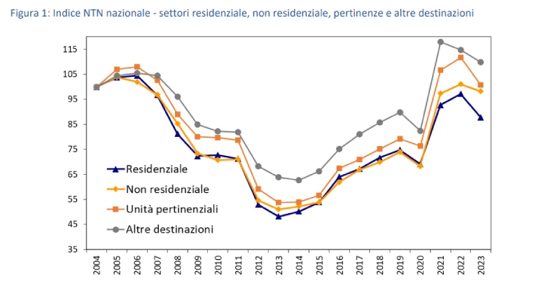 compravendita non residenziale