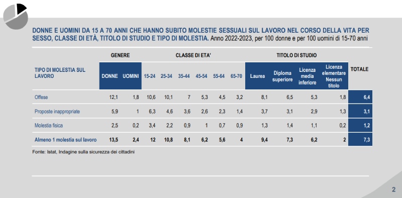 molestie lavoro dati istat