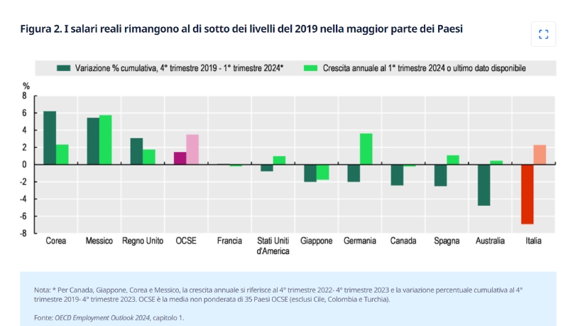 salari decrescita ocse