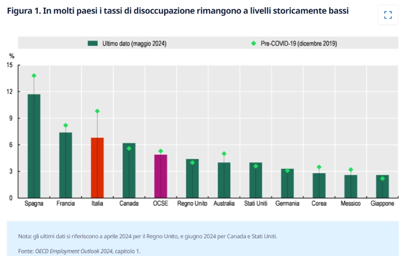 tassi disoccupazione ocse