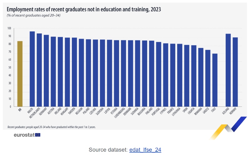 dati eurostat occupazione post laurea