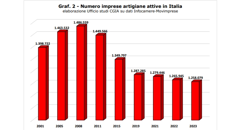 imprese artigiane italia