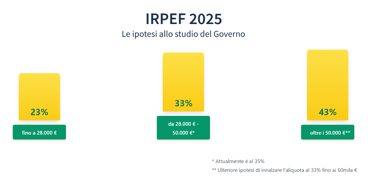 irpef 2025 taglio aliquota