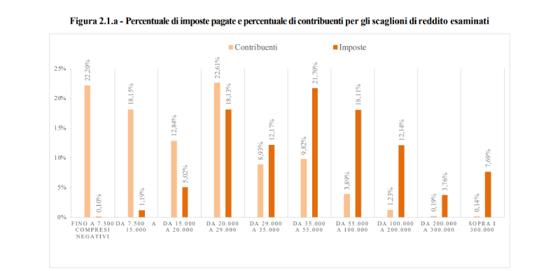 imposte contributi reddito italiani