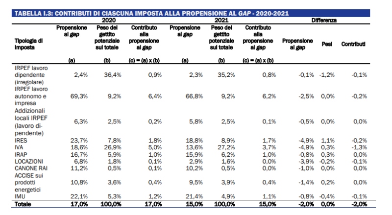 propensione gap italia tasse