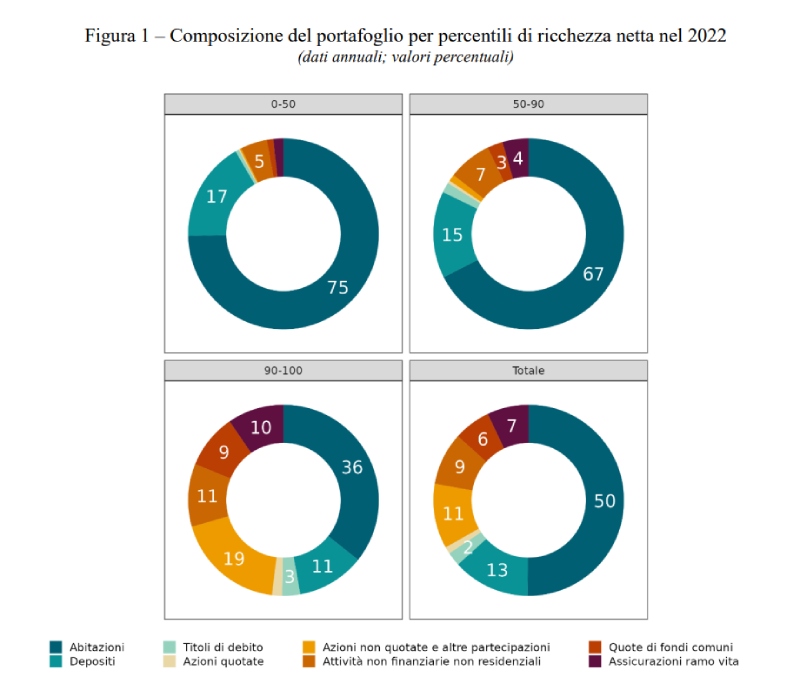 ricchezza italia dati