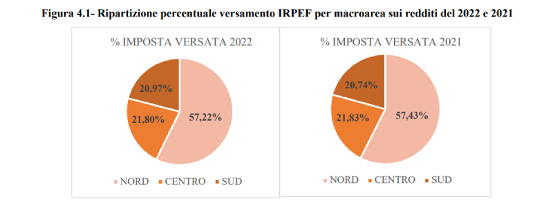 squilibrio irpef italia