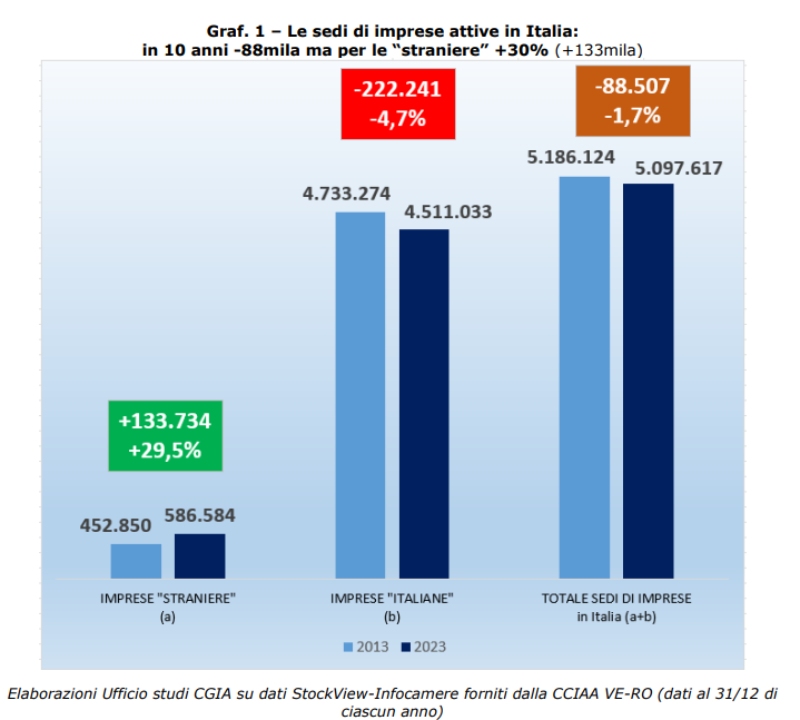 sedi imprese stranieri