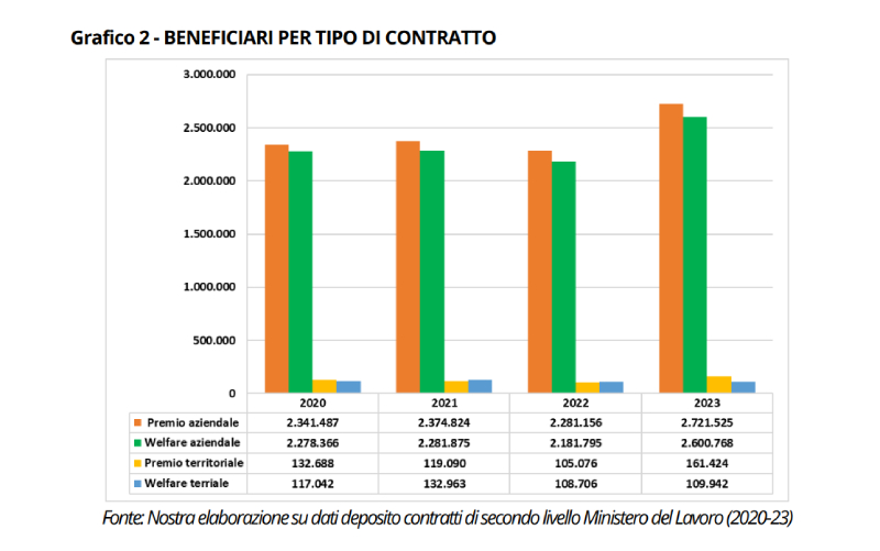 welfare aziendale italia