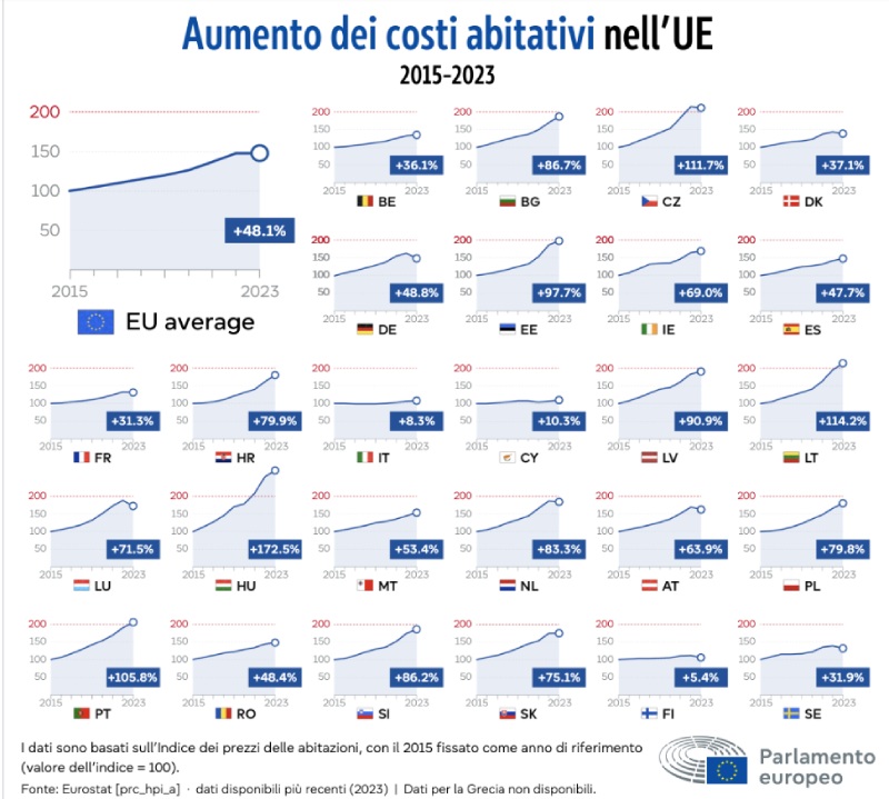 aumento costi abitativi ue