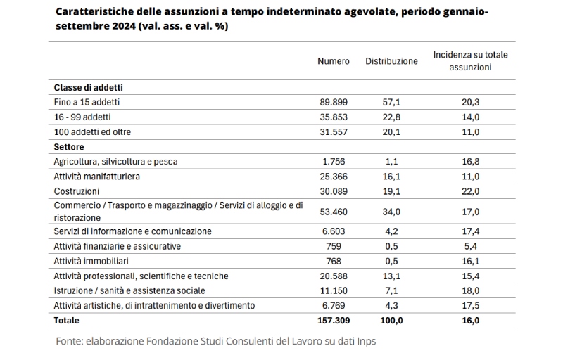 assunzioni agevolate 