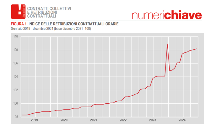 dati istat retribuzioni 2024 crescita