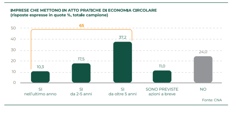 economia circolare pmi