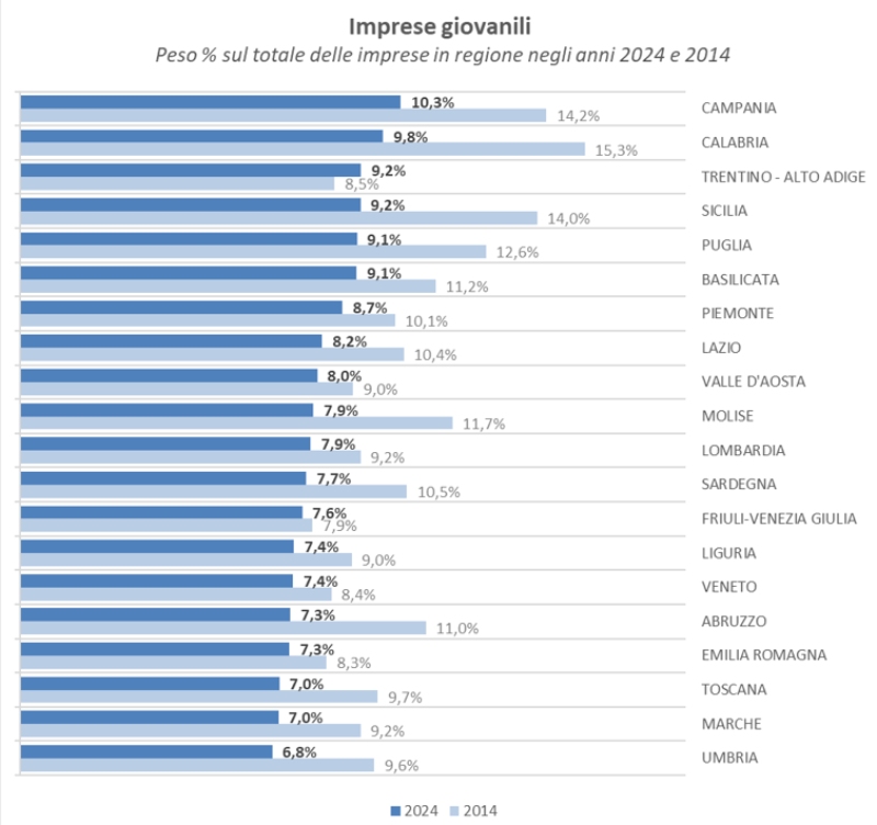 imprese giovanili italia regioni