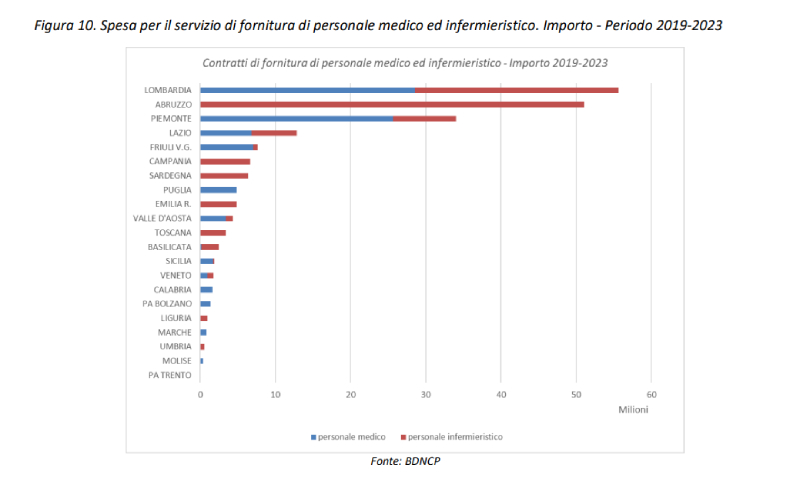 spesa personale medico anac