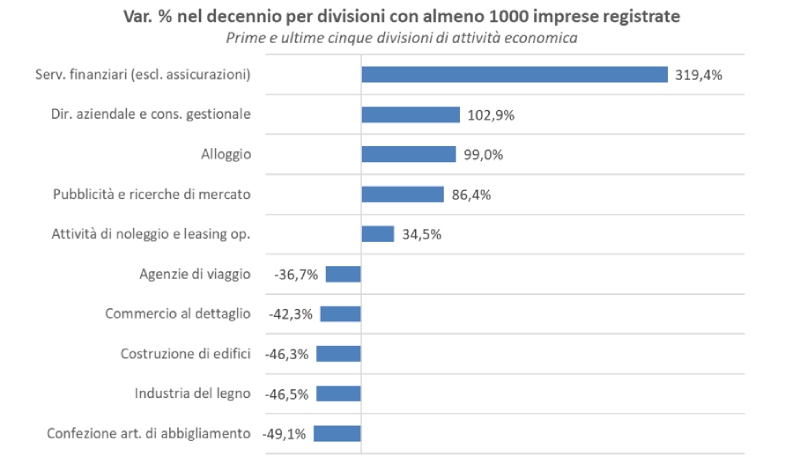 variazioni settori imprese giovanili