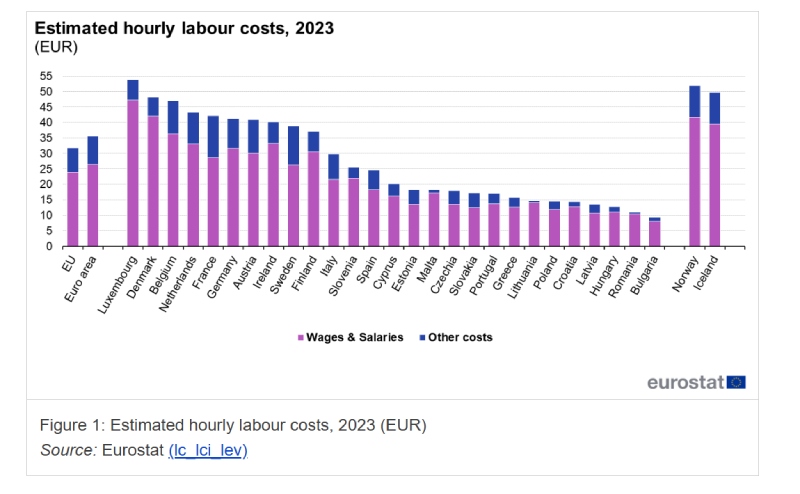 costo del lavoro orario europa