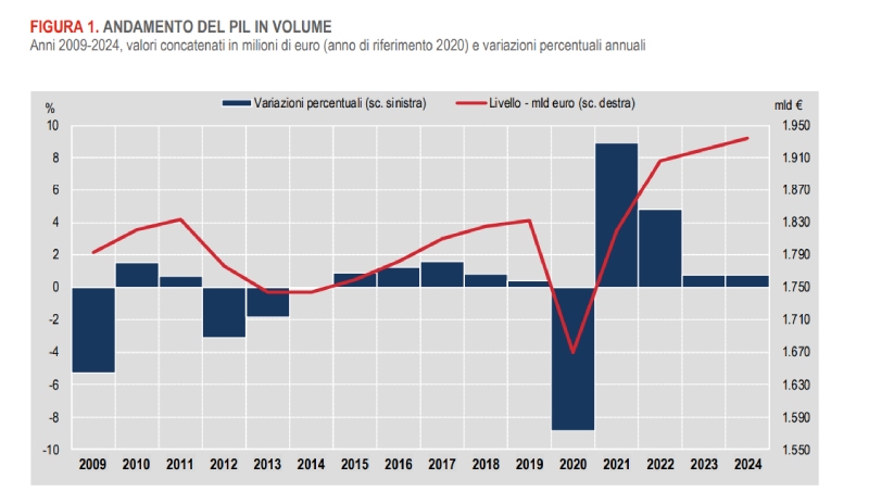 volume pil aumento